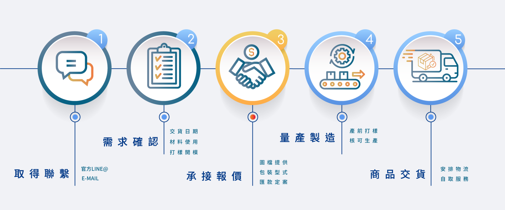 弘騰生技模切裁型-訂購流程圖